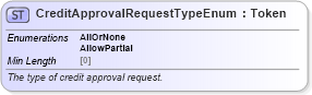 XSD Diagram of CreditApprovalRequestTypeEnum in schema fpml-enum-5-8_xsd2 (Financial products Markup Language (FpML®))