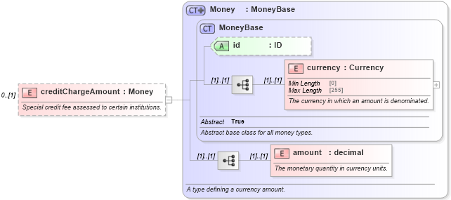 XSD Diagram of creditChargeAmount in schema fpml-doc-5-8_xsd3 (Financial products Markup Language (FpML®))