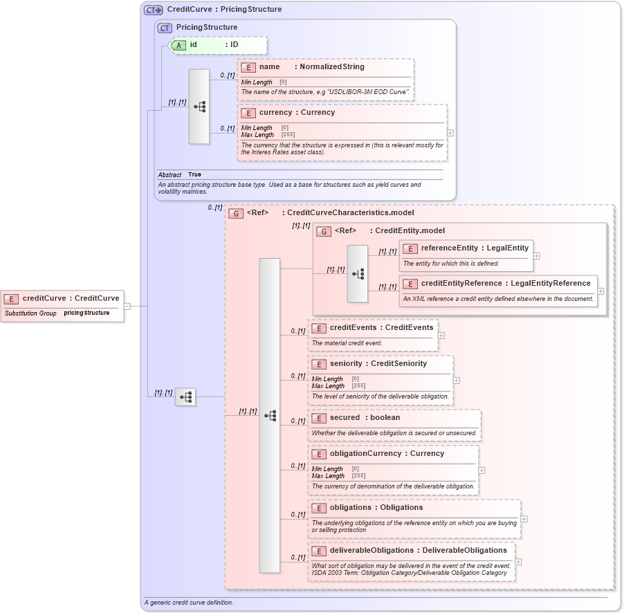 XSD Diagram of creditCurve in schema fpml-mktenv-5-8_xsd1 (Financial products Markup Language (FpML®))