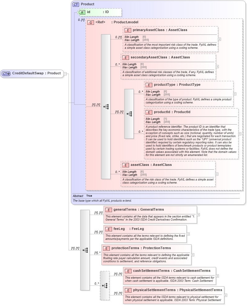 XSD Diagram of CreditDefaultSwap in schema fpml-cd-5-8_xsd (Financial products Markup Language (FpML®))
