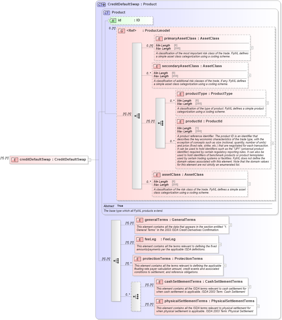 XSD Diagram of creditDefaultSwap in schema fpml-cd-5-8_xsd (Financial products Markup Language (FpML®))