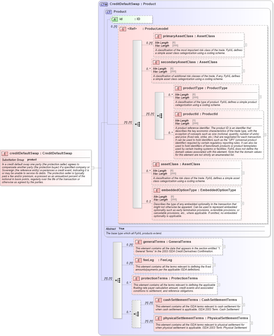XSD Diagram of creditDefaultSwap in schema fpml-cd-5-8_xsd3 (Financial products Markup Language (FpML®))