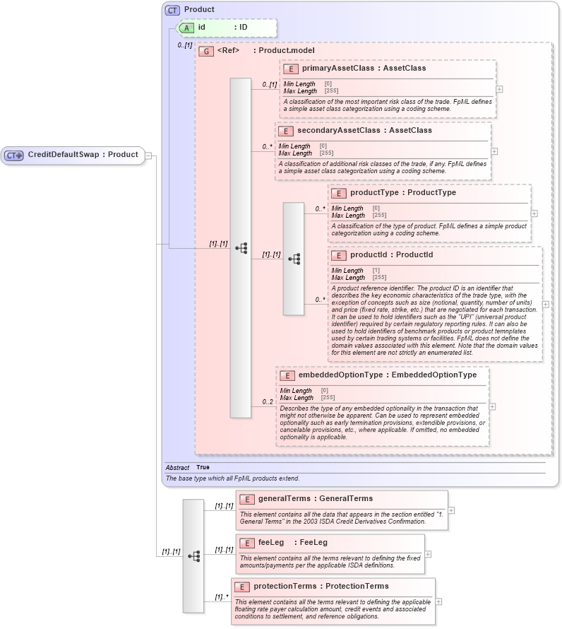 XSD Diagram of CreditDefaultSwap in schema fpml-cd-5-8_xsd4 (Financial products Markup Language (FpML®))