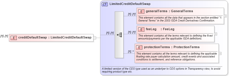 XSD Diagram of creditDefaultSwap in schema fpml-cd-5-8_xsd4 (Financial products Markup Language (FpML®))