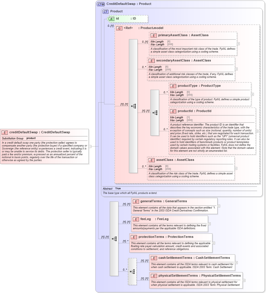 XSD Diagram of creditDefaultSwap in schema fpml-cd-5-8_xsd (Financial products Markup Language (FpML®))