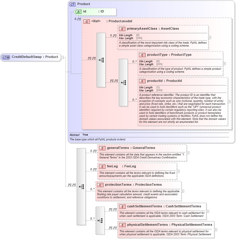 XSD Diagram of CreditDefaultSwap in schema fpml-cd-5-8_xsd1 (Financial products Markup Language (FpML®))