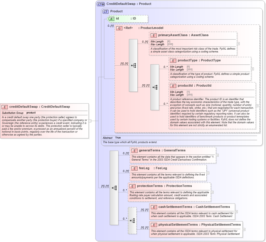 XSD Diagram of creditDefaultSwap in schema fpml-cd-5-8_xsd1 (Financial products Markup Language (FpML®))