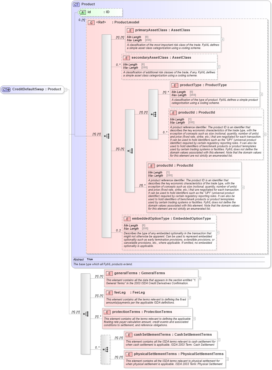 XSD Diagram of CreditDefaultSwap in schema fpml-cd-5-8_xsd2 (Financial products Markup Language (FpML®))