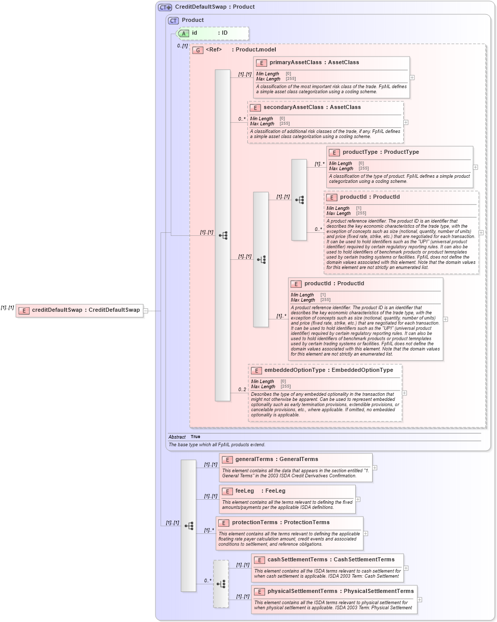 XSD Diagram of creditDefaultSwap in schema fpml-cd-5-8_xsd2 (Financial products Markup Language (FpML®))