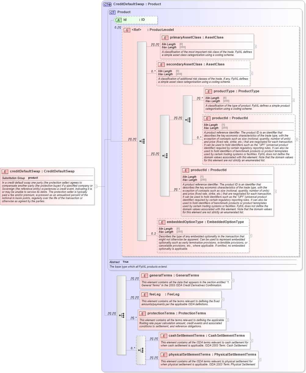 XSD Diagram of creditDefaultSwap in schema fpml-cd-5-8_xsd2 (Financial products Markup Language (FpML®))