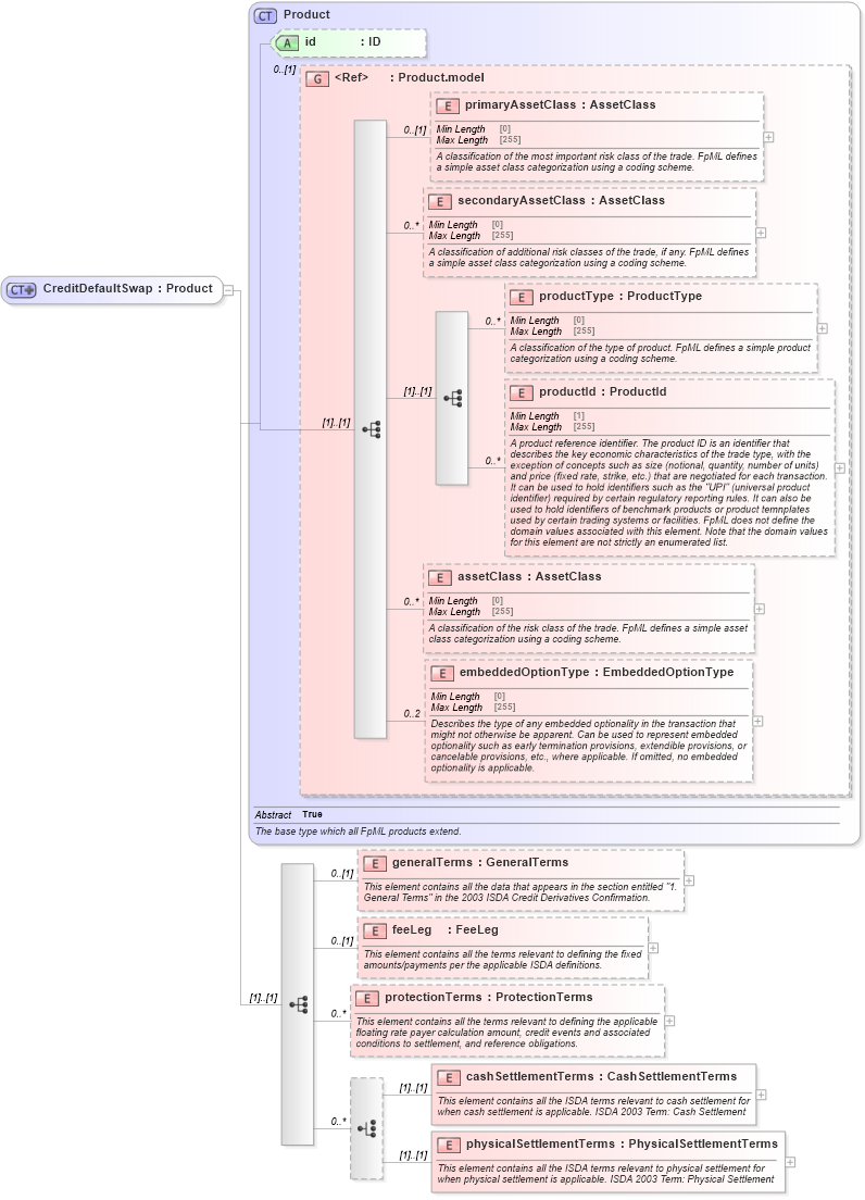 XSD Diagram of CreditDefaultSwap in schema fpml-cd-5-8_xsd3 (Financial products Markup Language (FpML®))