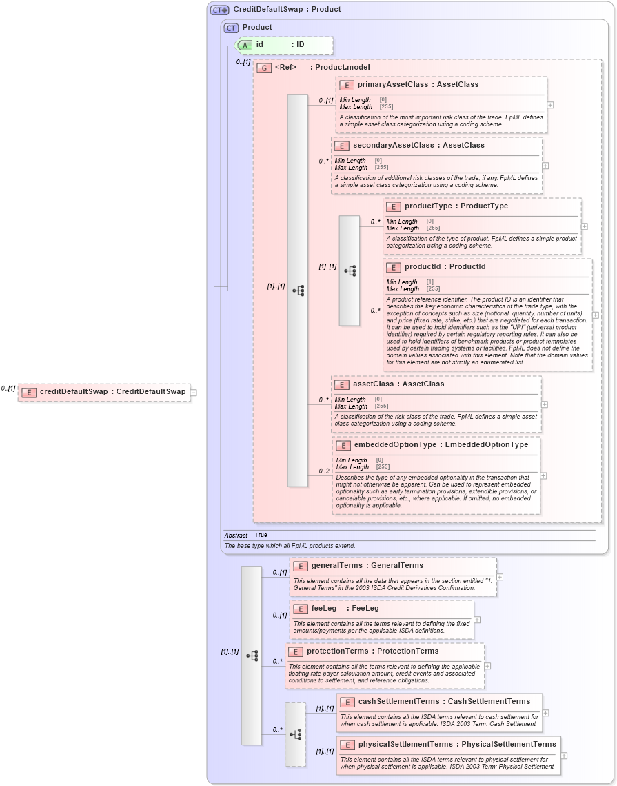 XSD Diagram of creditDefaultSwap in schema fpml-cd-5-8_xsd3 (Financial products Markup Language (FpML®))