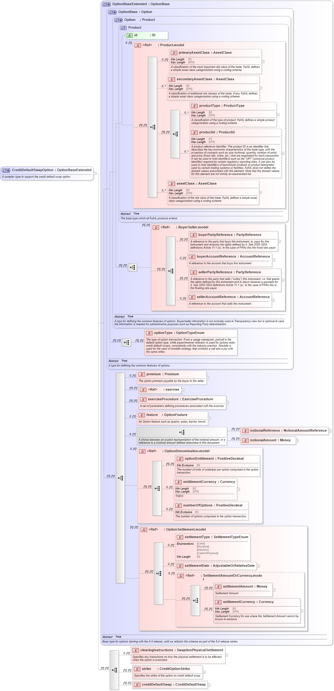 XSD Diagram of CreditDefaultSwapOption in schema fpml-cd-5-8_xsd (Financial products Markup Language (FpML®))