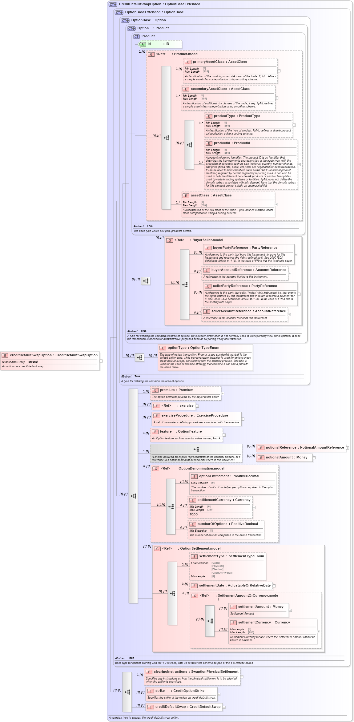 XSD Diagram of creditDefaultSwapOption in schema fpml-cd-5-8_xsd (Financial products Markup Language (FpML®))