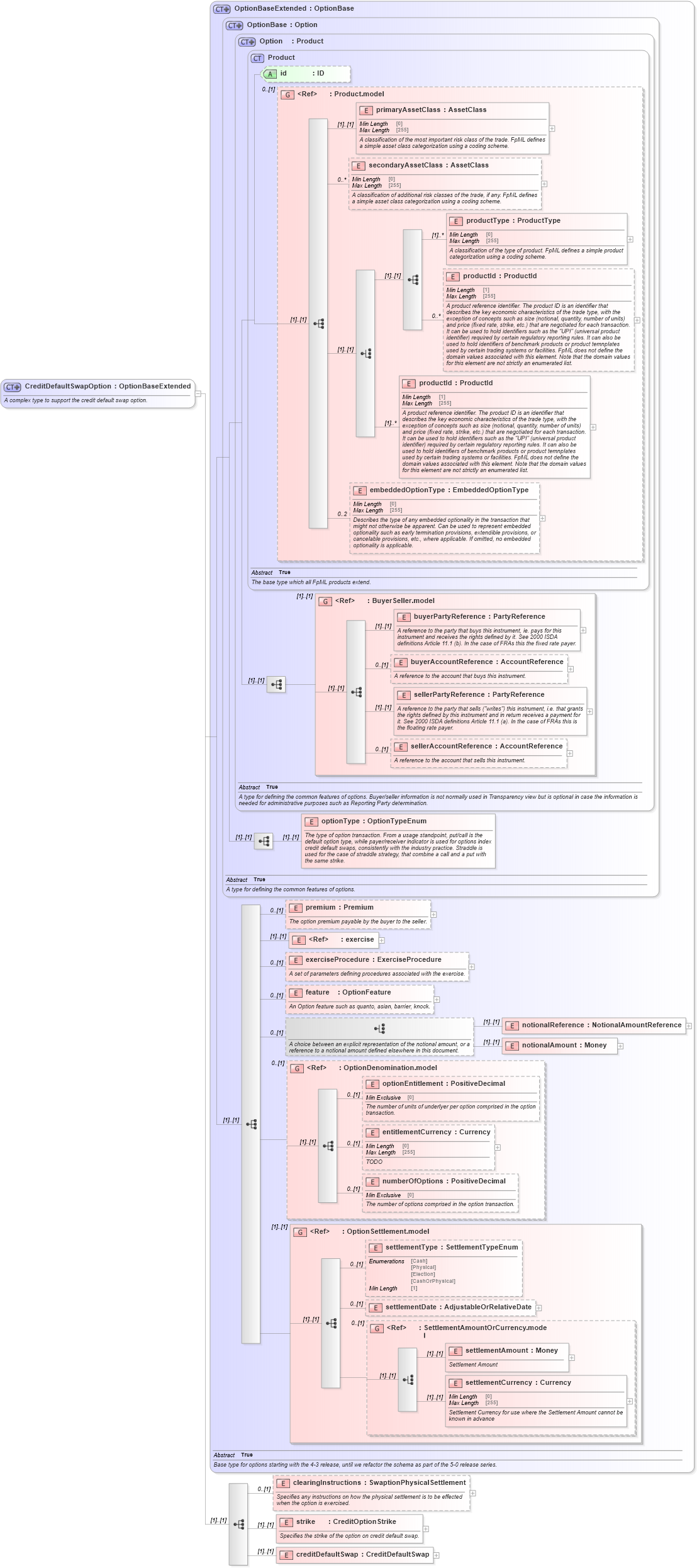 XSD Diagram of CreditDefaultSwapOption in schema fpml-cd-5-8_xsd2 (Financial products Markup Language (FpML®))