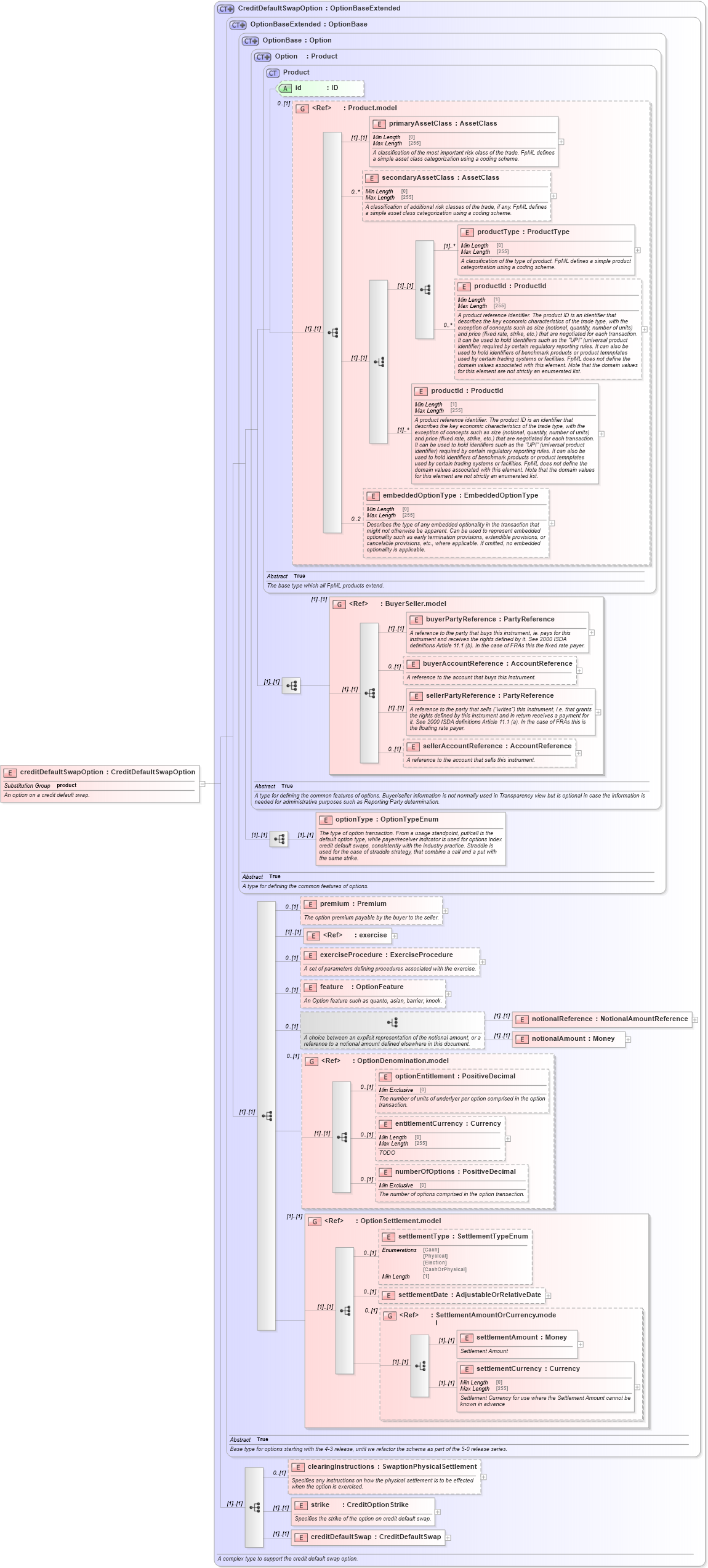 XSD Diagram of creditDefaultSwapOption in schema fpml-cd-5-8_xsd2 (Financial products Markup Language (FpML®))