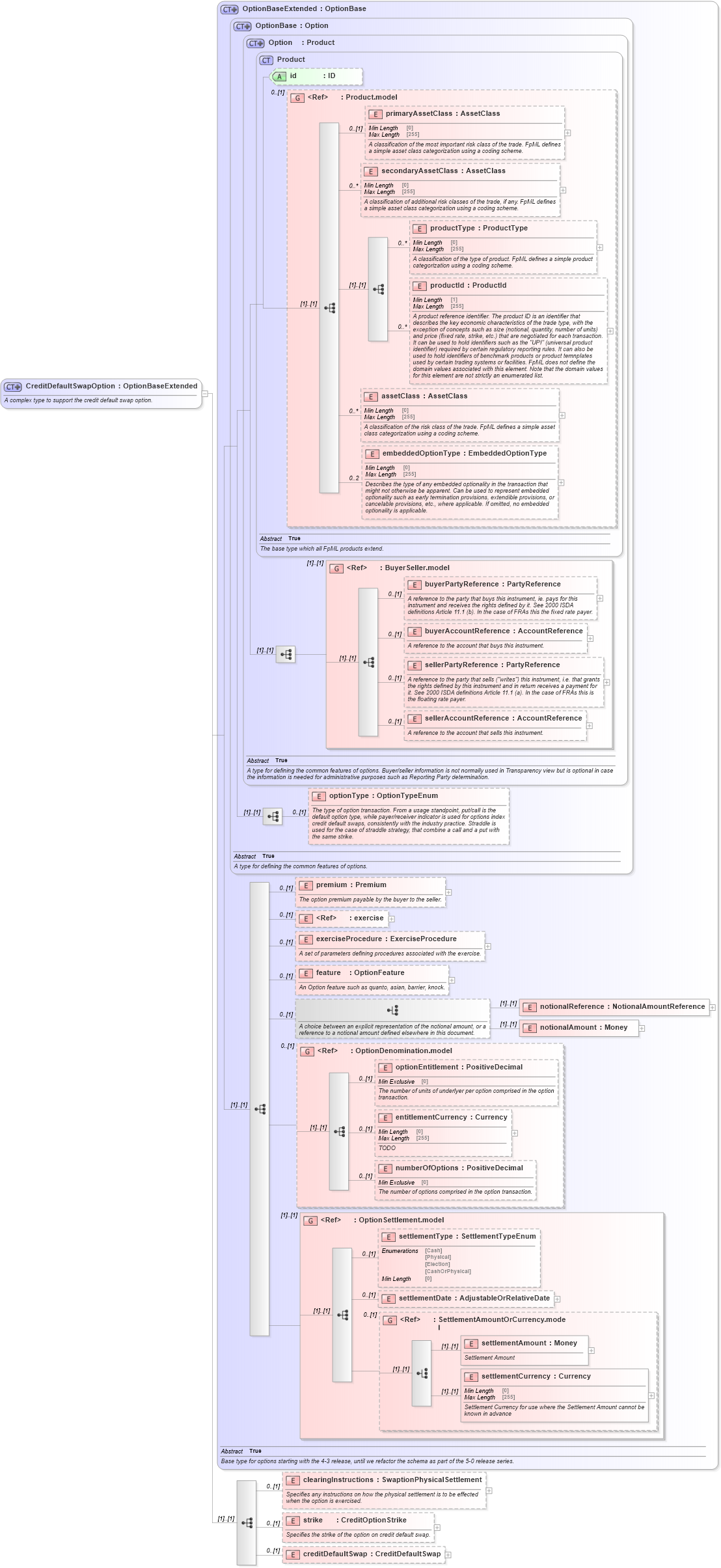 XSD Diagram of CreditDefaultSwapOption in schema fpml-cd-5-8_xsd3 (Financial products Markup Language (FpML®))