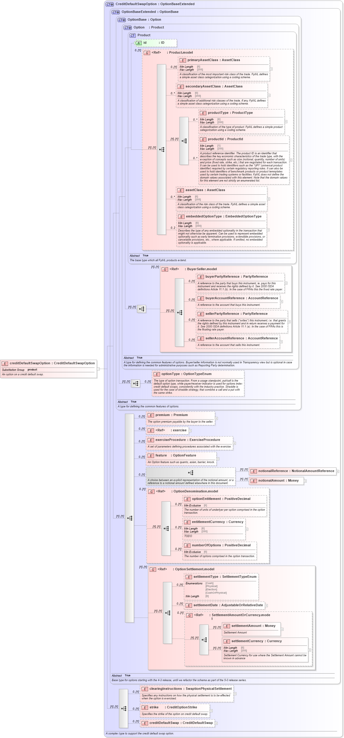 XSD Diagram of creditDefaultSwapOption in schema fpml-cd-5-8_xsd3 (Financial products Markup Language (FpML®))