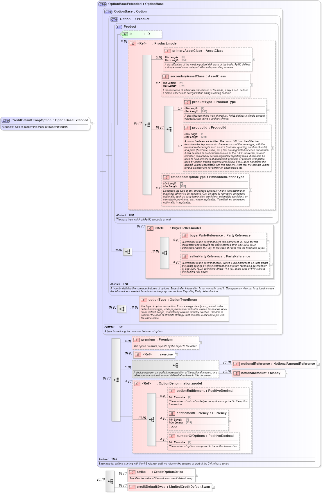 XSD Diagram of CreditDefaultSwapOption in schema fpml-cd-5-8_xsd4 (Financial products Markup Language (FpML®))