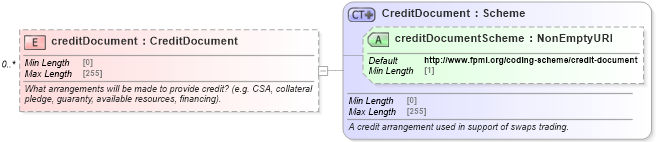 XSD Diagram of creditDocument in schema fpml-doc-5-8_xsd (Financial products Markup Language (FpML®))
