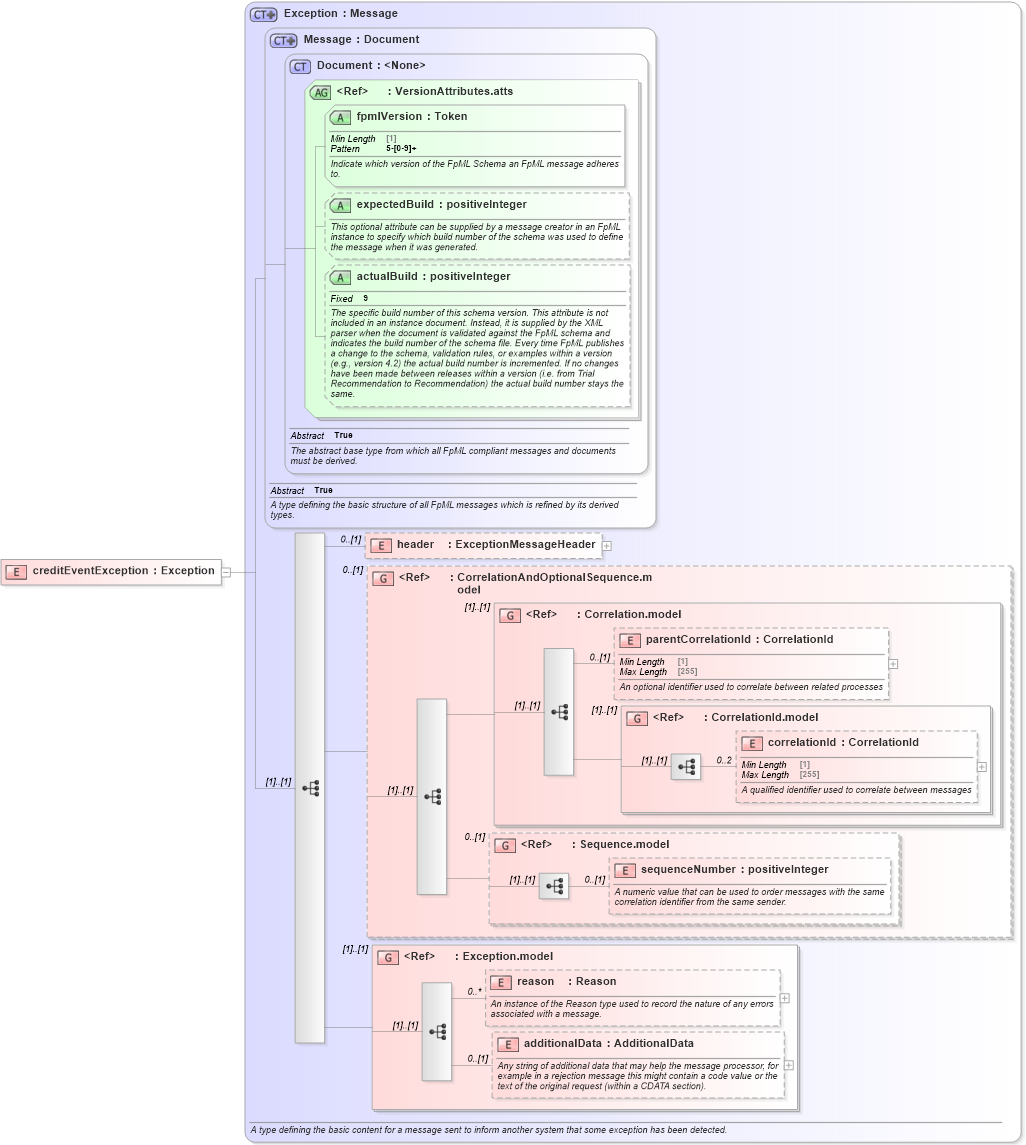 XSD Diagram of creditEventException in schema fpml-credit-event-notification-5-8_xsd3 (Financial products Markup Language (FpML®))