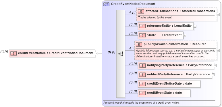 XSD Diagram of creditEventNotice in schema fpml-credit-event-notification-5-8_xsd (Financial products Markup Language (FpML®))