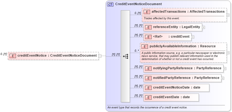 XSD Diagram of creditEventNotice in schema fpml-credit-event-notification-5-8_xsd (Financial products Markup Language (FpML®))