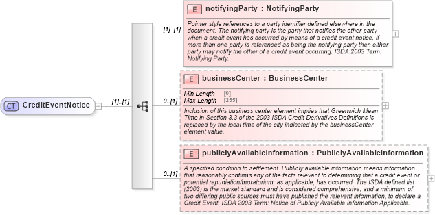 XSD Diagram of CreditEventNotice in schema fpml-option-shared-5-8_xsd (Financial products Markup Language (FpML®))