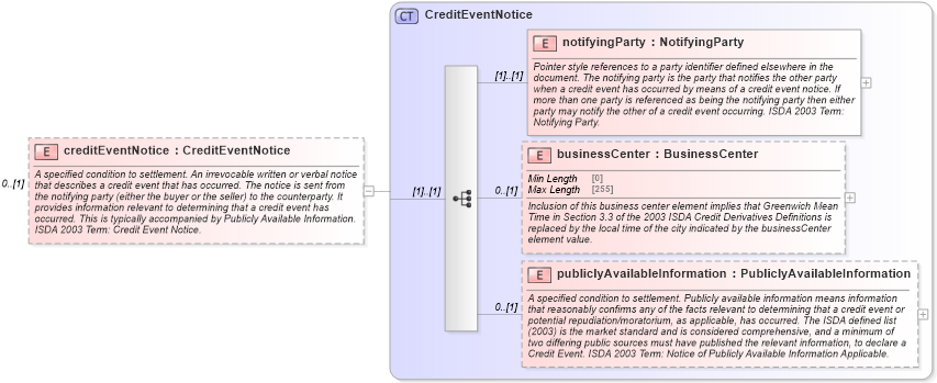 XSD Diagram of creditEventNotice in schema fpml-option-shared-5-8_xsd (Financial products Markup Language (FpML®))