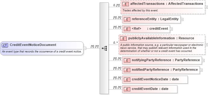 XSD Diagram of CreditEventNoticeDocument in schema fpml-credit-event-notification-5-8_xsd (Financial products Markup Language (FpML®))
