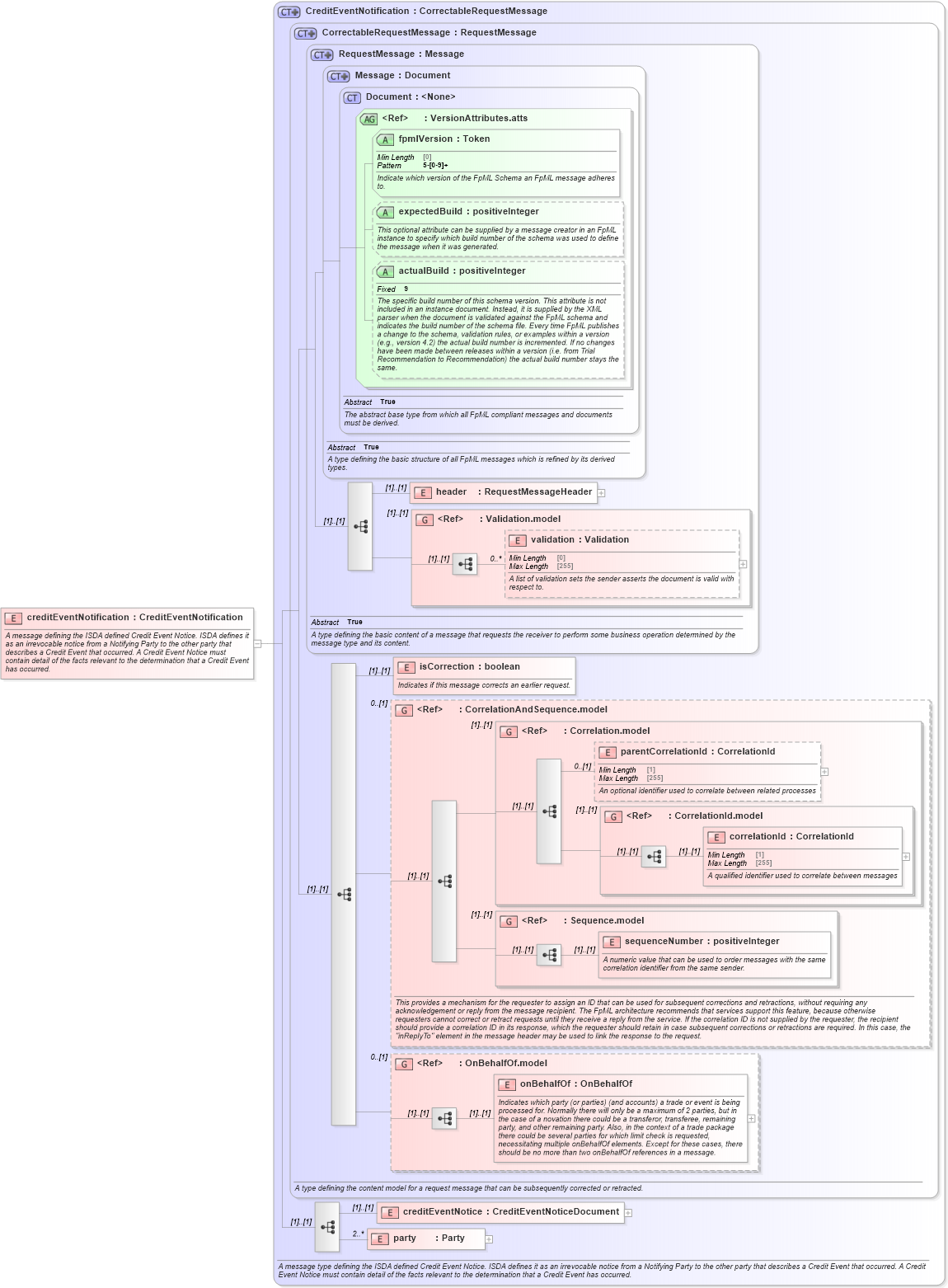 XSD Diagram of creditEventNotification in schema fpml-credit-event-notification-5-8_xsd (Financial products Markup Language (FpML®))