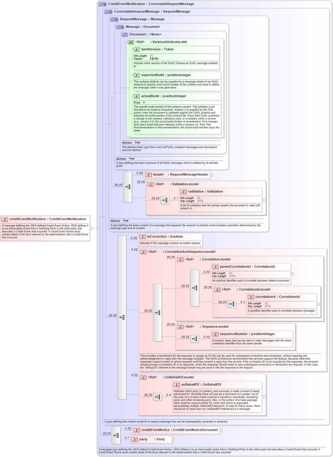 XSD Diagram of creditEventNotification in schema fpml-credit-event-notification-5-8_xsd1 (Financial products Markup Language (FpML®))
