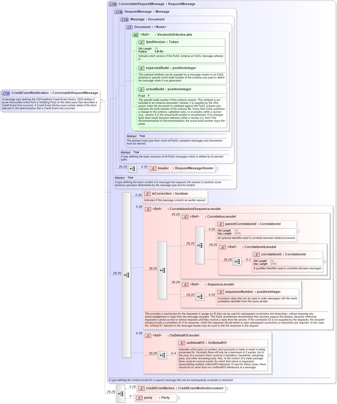 XSD Diagram of CreditEventNotification in schema fpml-credit-event-notification-5-8_xsd3 (Financial products Markup Language (FpML®))