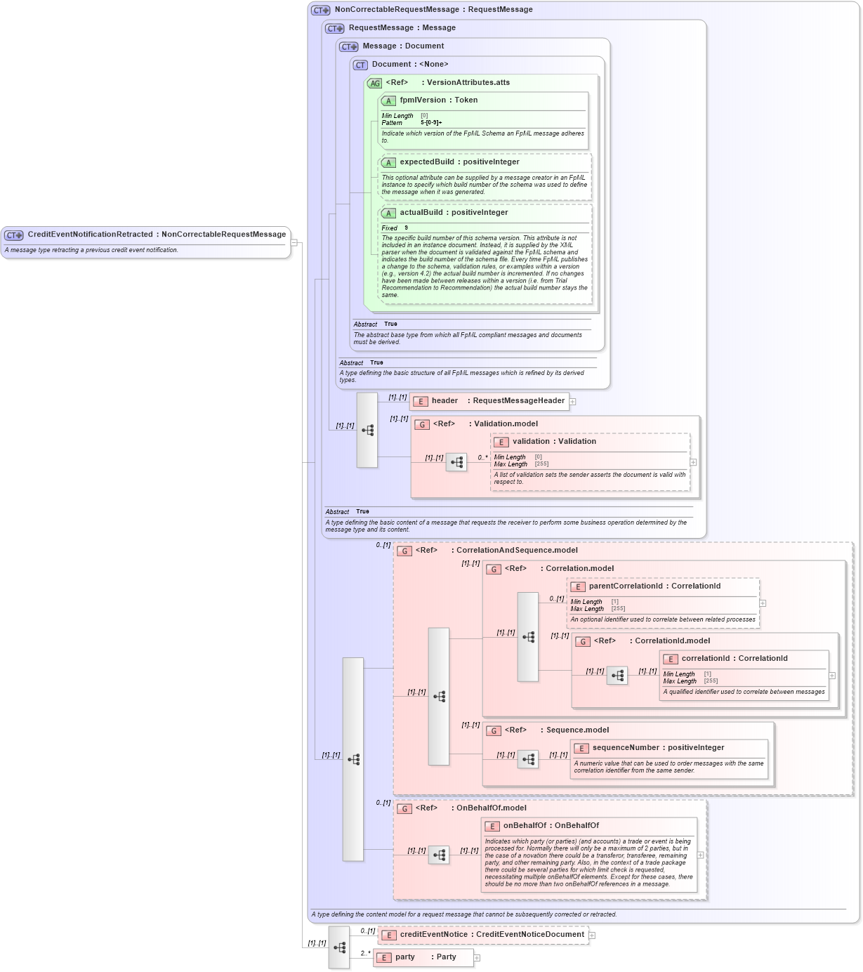 XSD Diagram of CreditEventNotificationRetracted in schema fpml-credit-event-notification-5-8_xsd (Financial products Markup Language (FpML®))