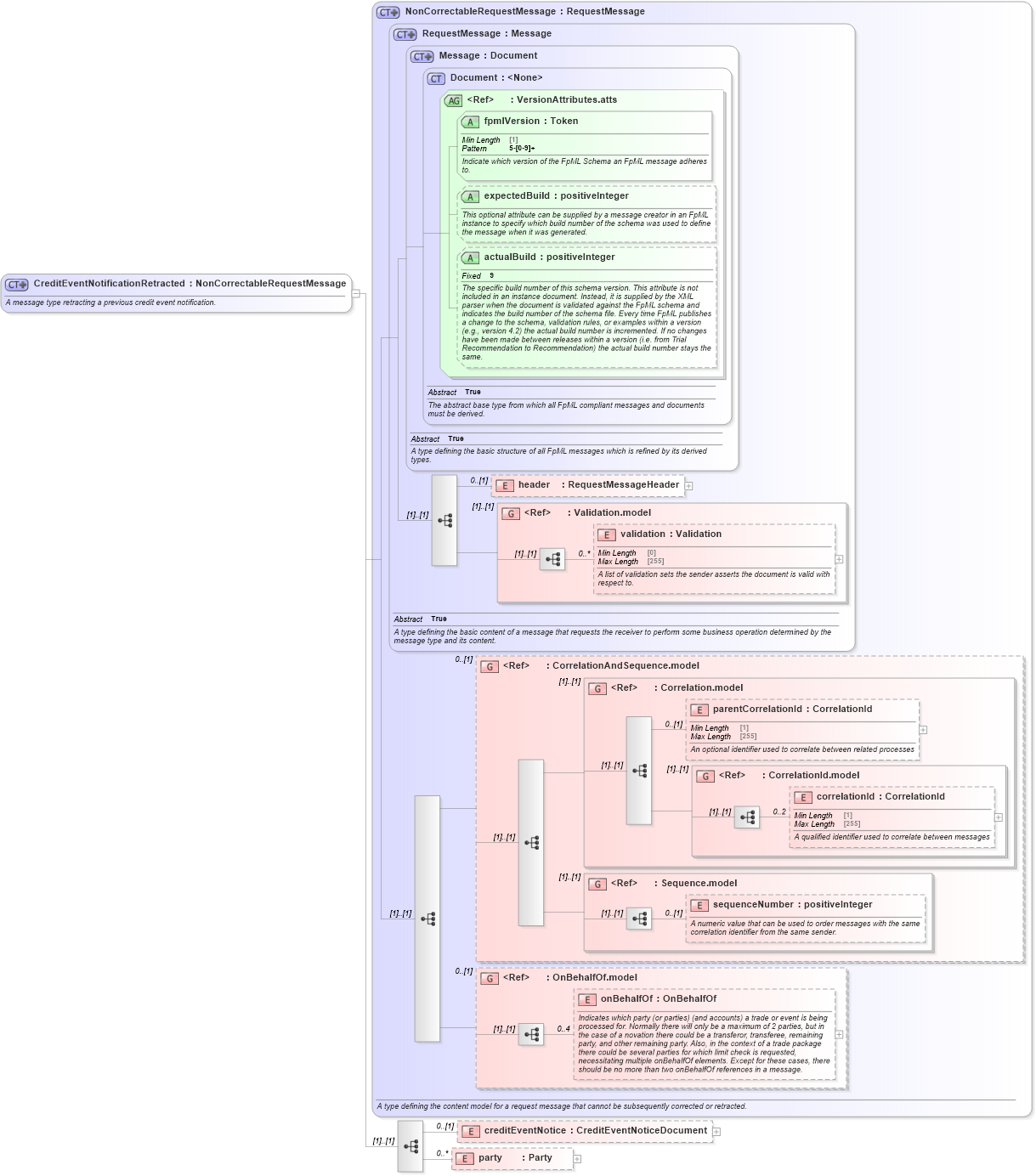 XSD Diagram of CreditEventNotificationRetracted in schema fpml-credit-event-notification-5-8_xsd1 (Financial products Markup Language (FpML®))