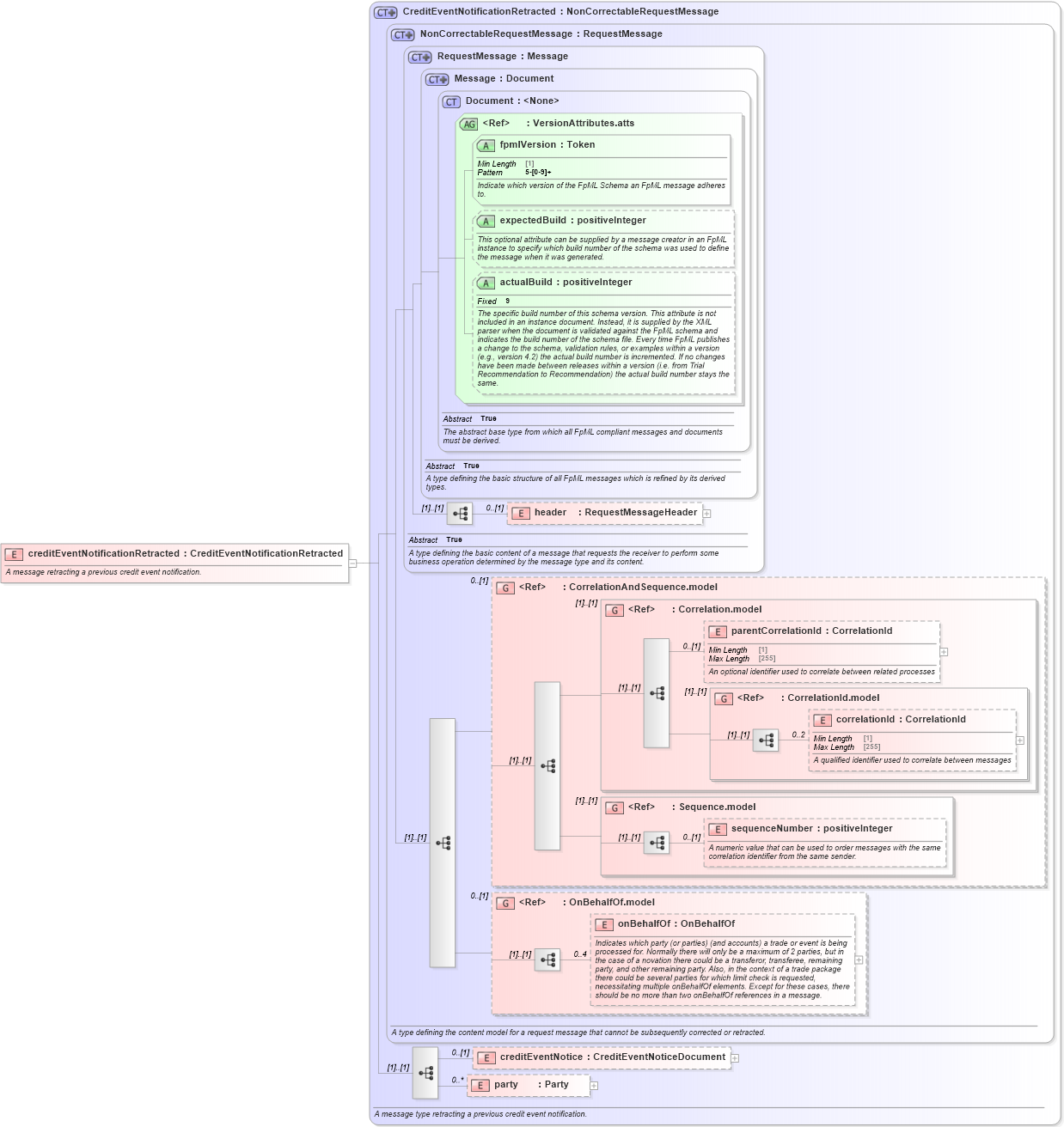 XSD Diagram of creditEventNotificationRetracted in schema fpml-credit-event-notification-5-8_xsd3 (Financial products Markup Language (FpML®))