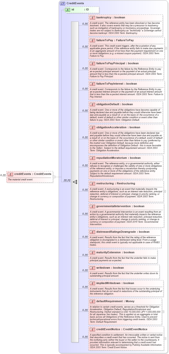 XSD Diagram of creditEvents in schema fpml-mktenv-5-8_xsd (Financial products Markup Language (FpML®))