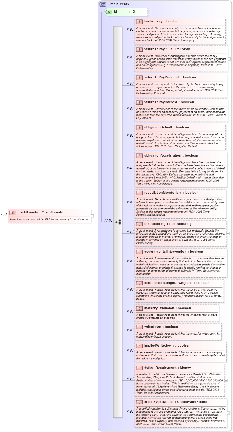 XSD Diagram of creditEvents in schema fpml-cd-5-8_xsd3 (Financial products Markup Language (FpML®))