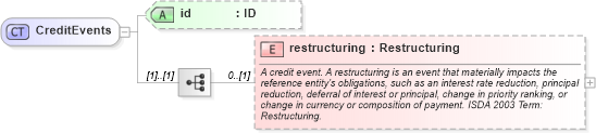 XSD Diagram of CreditEvents in schema fpml-option-shared-5-8_xsd4 (Financial products Markup Language (FpML®))