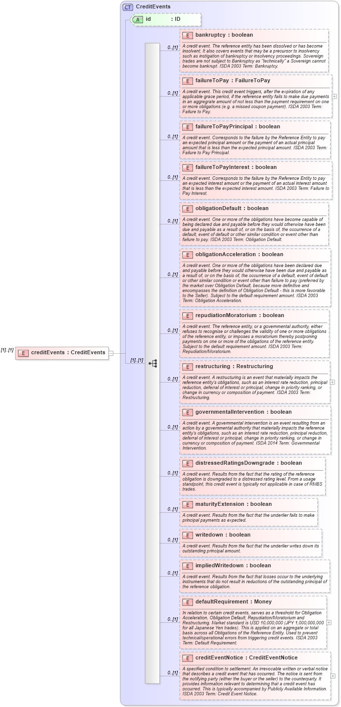 XSD Diagram of creditEvents in schema fpml-option-shared-5-8_xsd2 (Financial products Markup Language (FpML®))