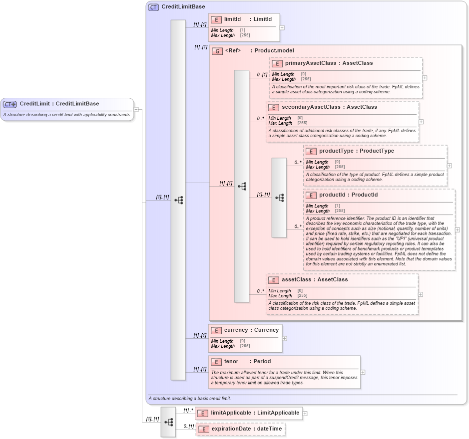 XSD Diagram of CreditLimit in schema fpml-business-events-5-8_xsd (Financial products Markup Language (FpML®))