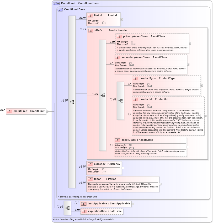 XSD Diagram of creditLimit in schema fpml-business-events-5-8_xsd (Financial products Markup Language (FpML®))