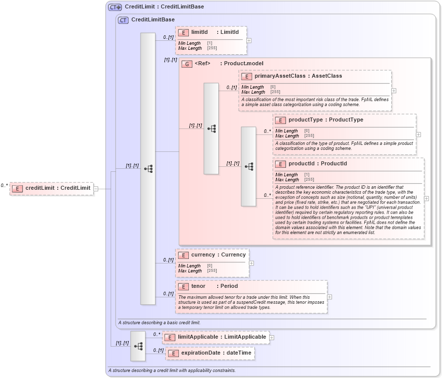 XSD Diagram of creditLimit in schema fpml-business-events-5-8_xsd1 (Financial products Markup Language (FpML®))
