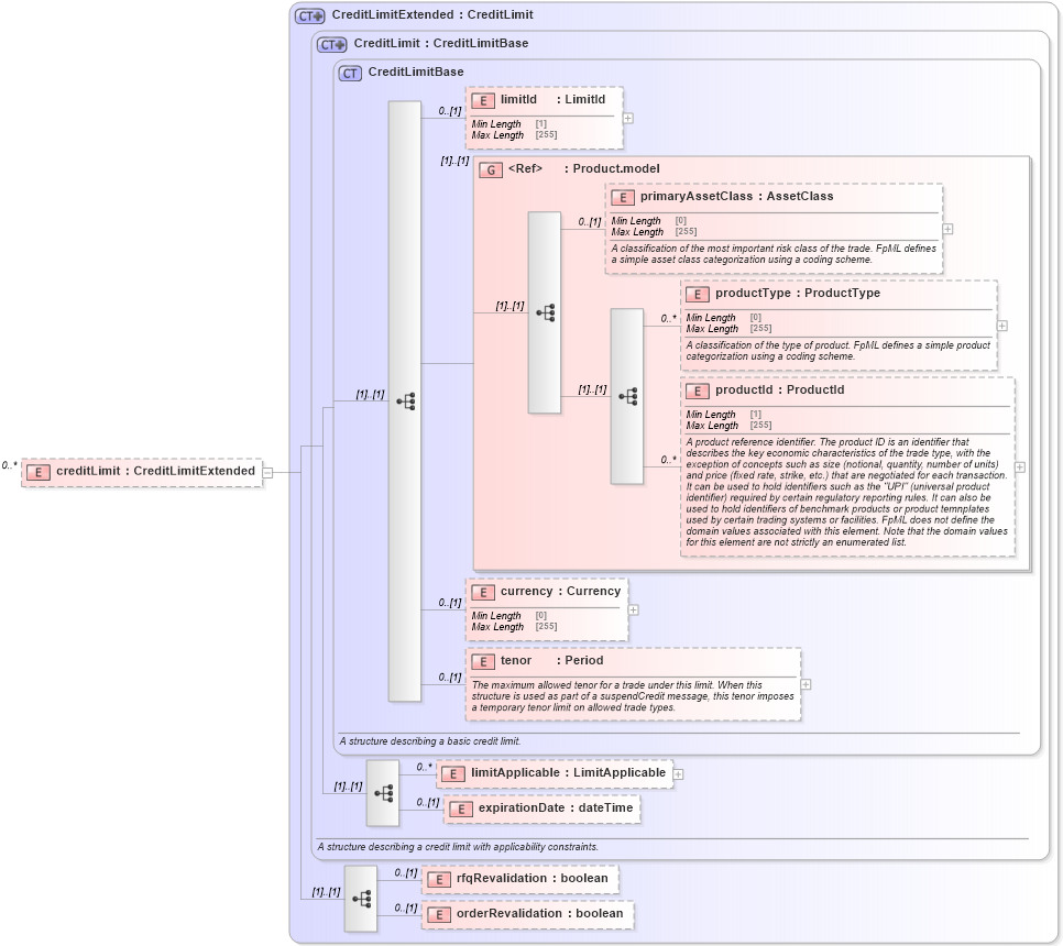 XSD Diagram of creditLimit in schema fpml-pretrade-processes-5-8_xsd (Financial products Markup Language (FpML®))