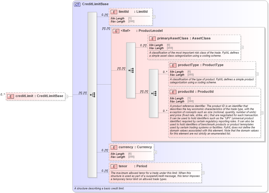 XSD Diagram of creditLimit in schema fpml-pretrade-processes-5-8_xsd (Financial products Markup Language (FpML®))