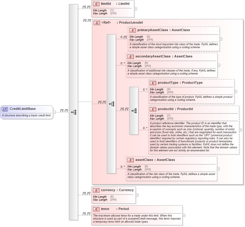 XSD Diagram of CreditLimitBase in schema fpml-business-events-5-8_xsd (Financial products Markup Language (FpML®))
