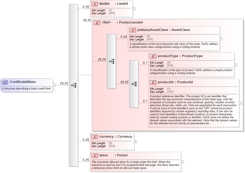 XSD Diagram of CreditLimitBase in schema fpml-business-events-5-8_xsd1 (Financial products Markup Language (FpML®))