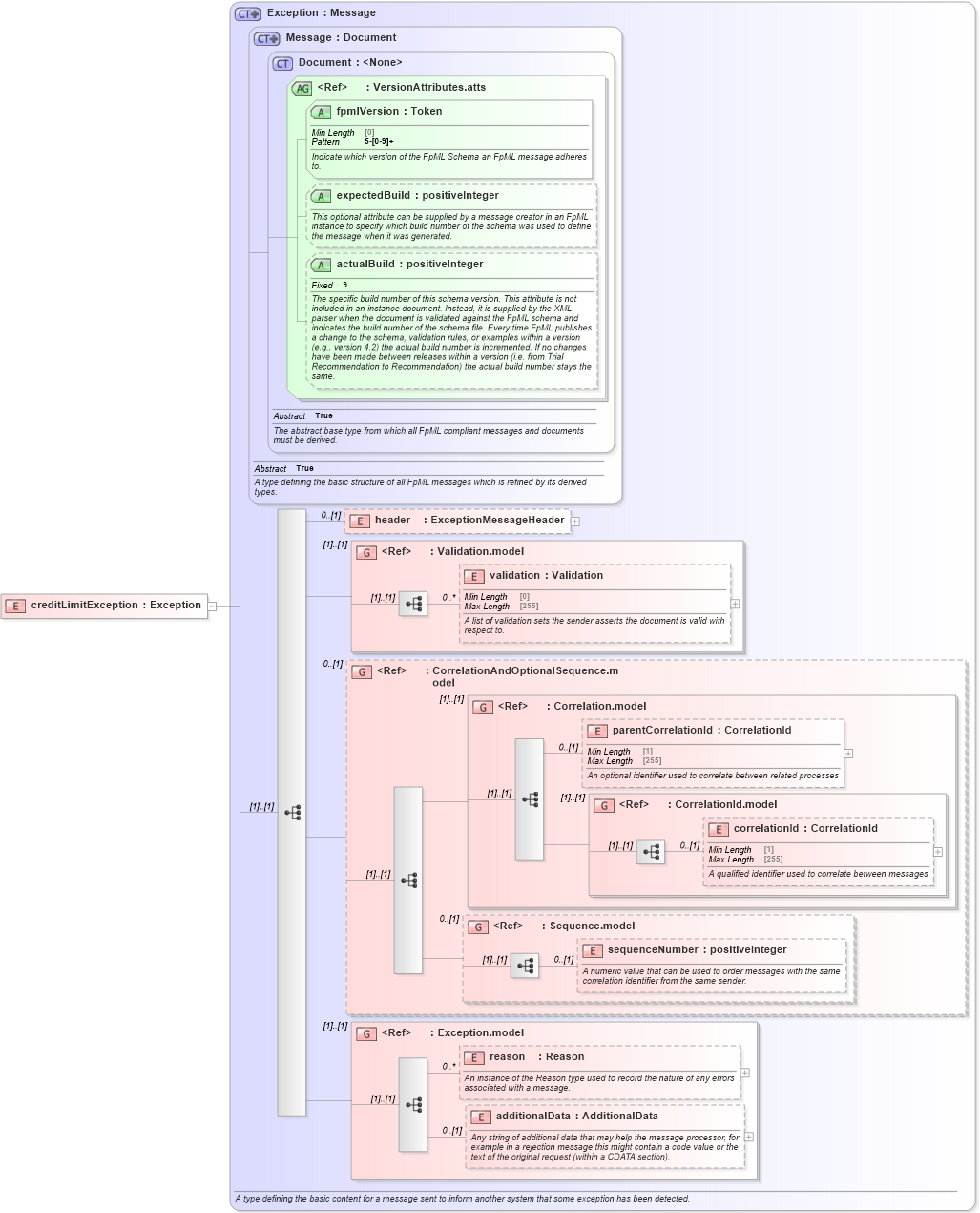 XSD Diagram of creditLimitException in schema fpml-pretrade-processes-5-8_xsd (Financial products Markup Language (FpML®))