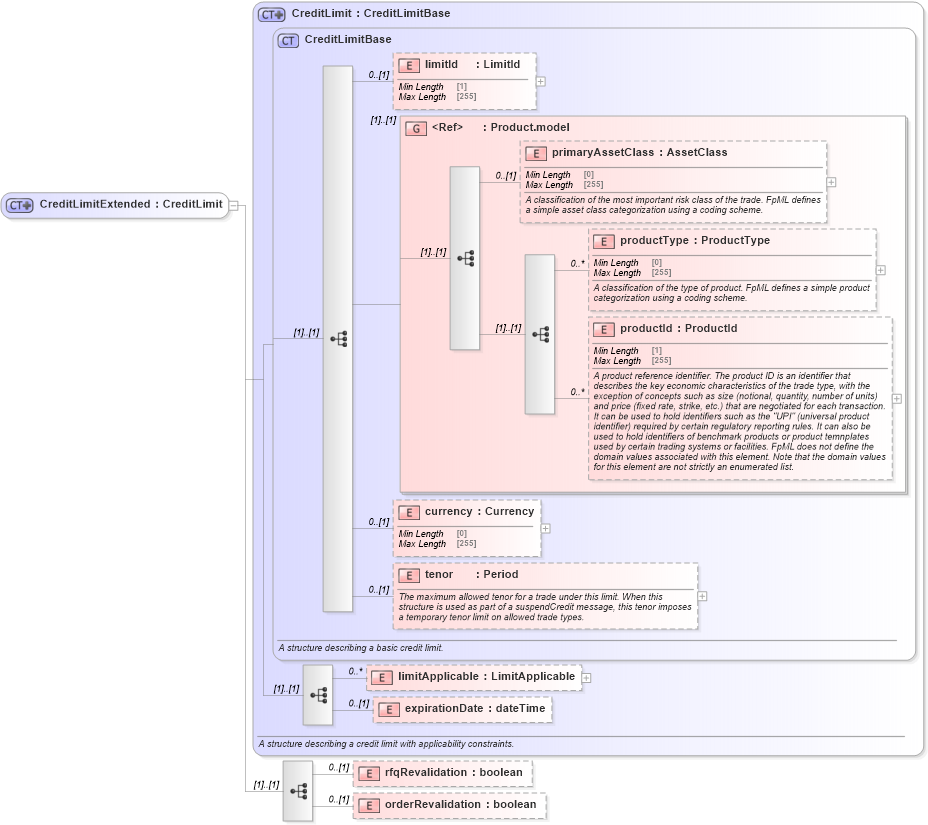 XSD Diagram of CreditLimitExtended in schema fpml-pretrade-processes-5-8_xsd (Financial products Markup Language (FpML®))