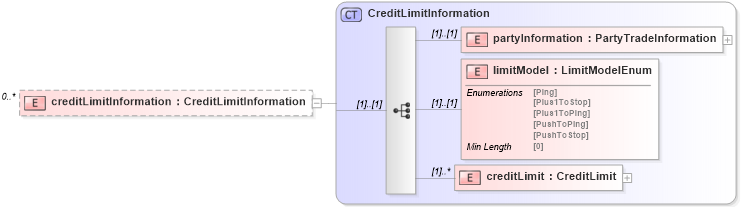 XSD Diagram of creditLimitInformation in schema fpml-confirmation-processes-5-8_xsd (Financial products Markup Language (FpML®))